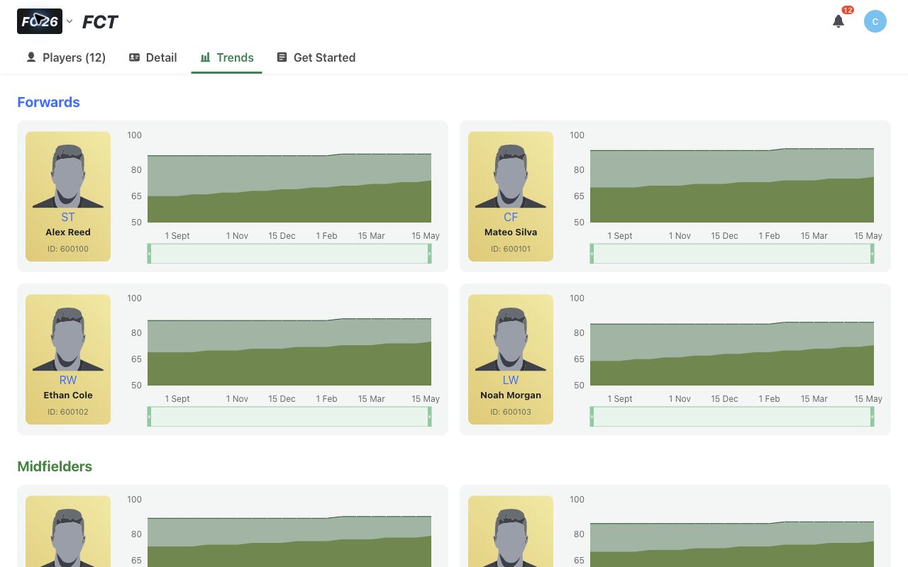 Example player growth charts in the latest FC Career Top dashboard
